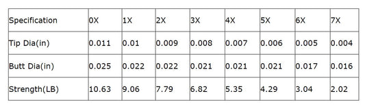 100% Fluorocarbon Tapered Leader with Loop - 9ft 7X